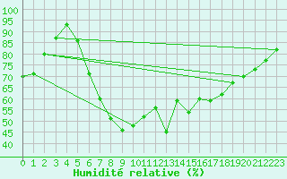 Courbe de l'humidit relative pour Thyboroen