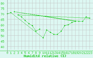 Courbe de l'humidit relative pour Serak