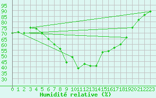 Courbe de l'humidit relative pour Kvitfjell
