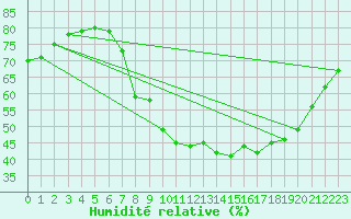 Courbe de l'humidit relative pour Murs (84)
