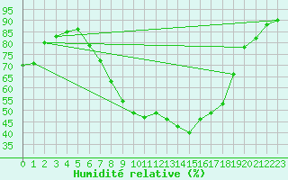 Courbe de l'humidit relative pour Berus