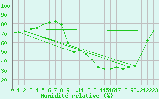 Courbe de l'humidit relative pour Nmes - Courbessac (30)