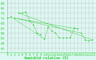 Courbe de l'humidit relative pour Kleiner Inselsberg