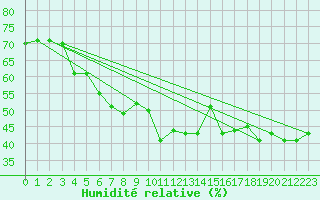 Courbe de l'humidit relative pour Naluns / Schlivera