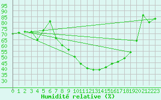 Courbe de l'humidit relative pour Sombor