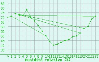 Courbe de l'humidit relative pour Strumica