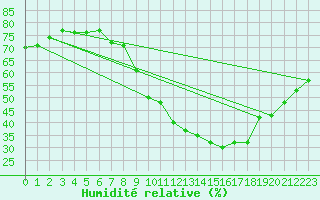 Courbe de l'humidit relative pour Bridel (Lu)