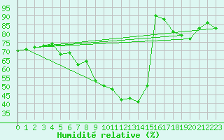 Courbe de l'humidit relative pour Bad Marienberg