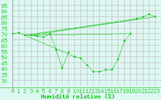 Courbe de l'humidit relative pour Bivio