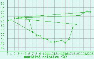 Courbe de l'humidit relative pour Opole