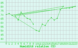 Courbe de l'humidit relative pour Hohenpeissenberg