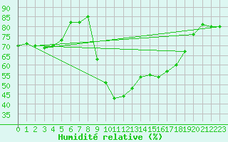 Courbe de l'humidit relative pour Cevio (Sw)