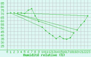 Courbe de l'humidit relative pour Teruel