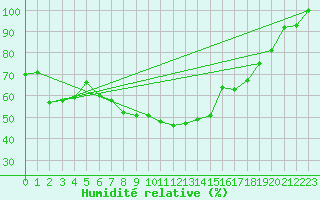 Courbe de l'humidit relative pour Gornergrat