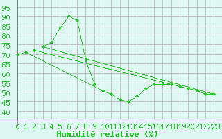 Courbe de l'humidit relative pour Reichenau / Rax