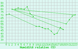 Courbe de l'humidit relative pour Sanary-sur-Mer (83)