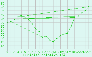 Courbe de l'humidit relative pour Katschberg