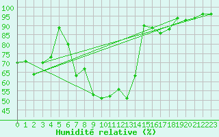Courbe de l'humidit relative pour Koesching