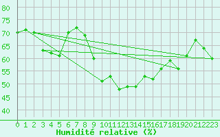 Courbe de l'humidit relative pour Alistro (2B)