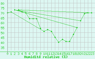 Courbe de l'humidit relative pour Mandailles-Saint-Julien (15)