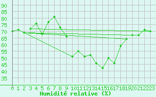Courbe de l'humidit relative pour Wdenswil