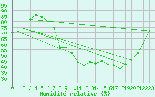 Courbe de l'humidit relative pour Freudenstadt