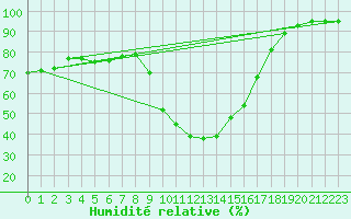 Courbe de l'humidit relative pour Besse-sur-Issole (83)