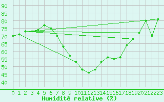 Courbe de l'humidit relative pour Walney Island
