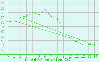 Courbe de l'humidit relative pour Nancy - Ochey (54)