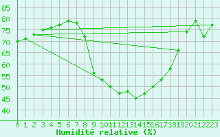 Courbe de l'humidit relative pour Soltau