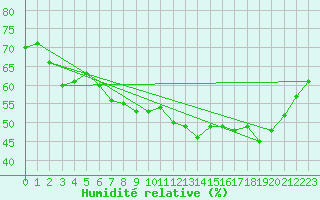 Courbe de l'humidit relative pour Karesuando