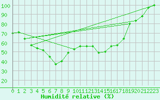 Courbe de l'humidit relative pour Aonach Mor