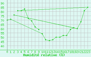 Courbe de l'humidit relative pour Cognac (16)