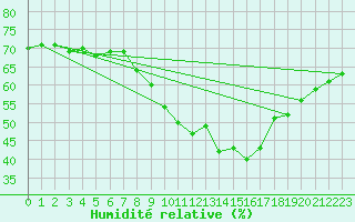 Courbe de l'humidit relative pour Zaragoza-Valdespartera