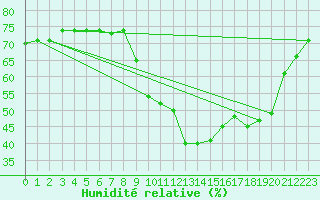 Courbe de l'humidit relative pour Saint-Vran (05)