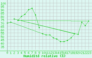 Courbe de l'humidit relative pour Grenoble/agglo Le Versoud (38)