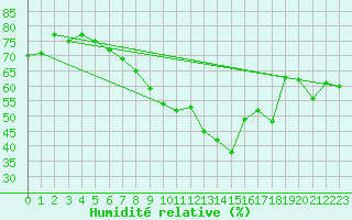 Courbe de l'humidit relative pour Nieuw Beerta Aws