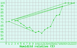 Courbe de l'humidit relative pour Antalya-Bolge