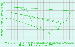 Courbe de l'humidit relative pour Belfort-Dorans (90)
