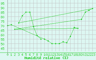 Courbe de l'humidit relative pour Szeged