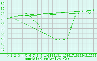 Courbe de l'humidit relative pour Eisenstadt