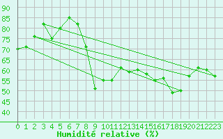 Courbe de l'humidit relative pour Ajaccio - Campo dell'Oro (2A)