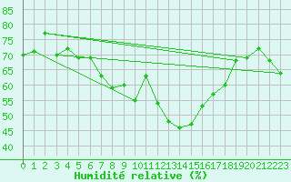 Courbe de l'humidit relative pour Plaffeien-Oberschrot