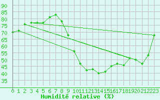 Courbe de l'humidit relative pour Le Mesnil-Esnard (76)