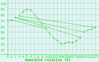 Courbe de l'humidit relative pour Valladolid