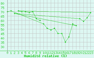 Courbe de l'humidit relative pour Grimentz (Sw)