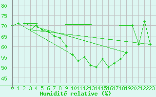Courbe de l'humidit relative pour Marienberg
