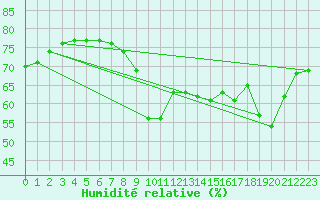 Courbe de l'humidit relative pour Nice (06)