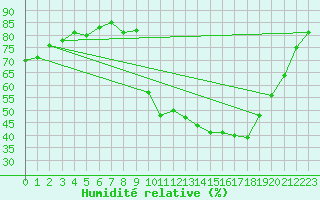 Courbe de l'humidit relative pour La Javie (04)