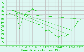 Courbe de l'humidit relative pour Aytr-Plage (17)